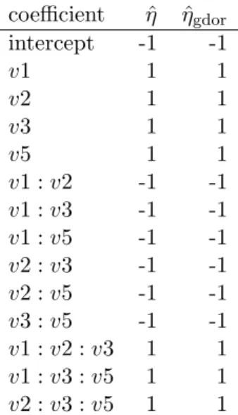 Table 2.1: The estimated null eigenvector of inverse Fisher information matrix (column 2) and the gdor computed by Geyer (2009) (column 3)