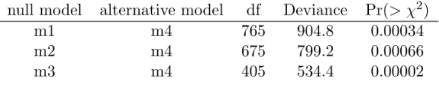 Table 2.2: Model comparisons for Example 2. The model m1 is the main-effects only model, m2 is the model with all two way interactions, m3 is the model with all three way interactions, and m4 is the model with all four way interactions.