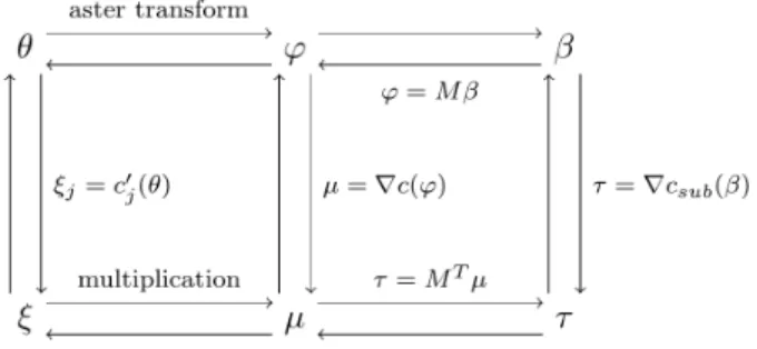 Figure 3.2: A depiction of the transformations necessary to change parameterizations.
