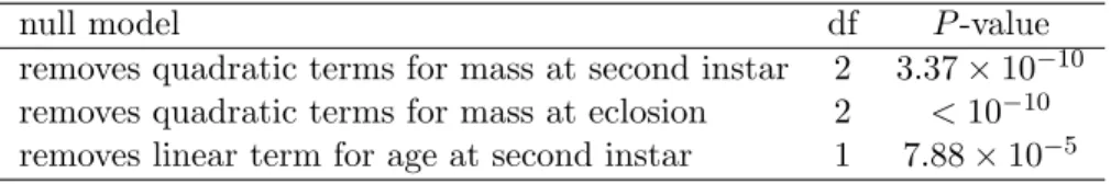 Table 3.1: Rao tests for smaller models. P -values and degrees of freedom for Rao tests of three smaller models against the larger model that includes linear, quadratic, and interaction term for the two mass traits and a linear term for age at second larva