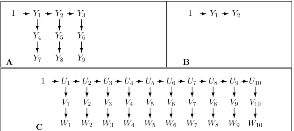 Figure 4.2: (A) Graphical structure of the aster model for one individual in the E. angus- angus-tifolia data