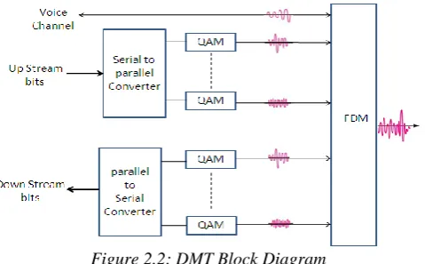 Figure 2.2: DMT Block Diagram  