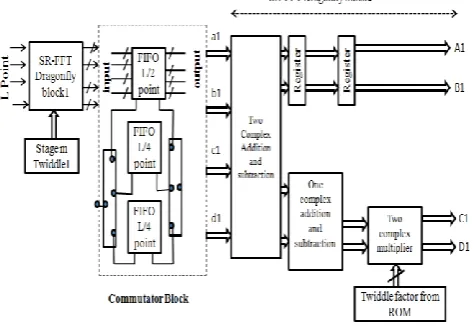 Figure 2.4: Detailed structure of SR-FFT The real-time technique of FFT requires that: (1) the 