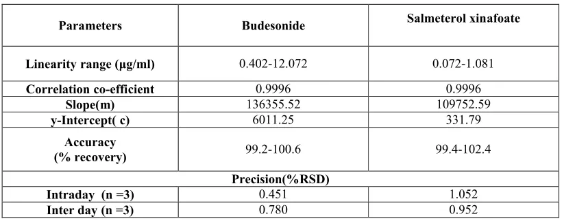 Table 3: Summary of validation parameters of proposed RP-HPLC method