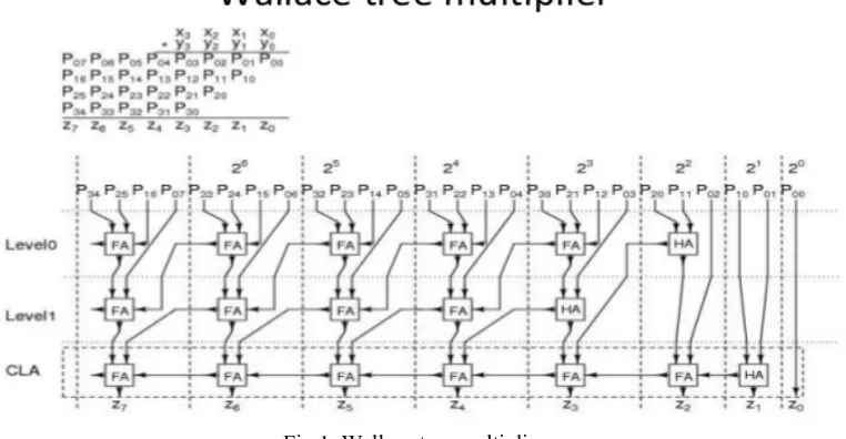 Fig 1. Wallace tree multiplier  