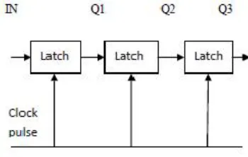 Fig. 2 (a) Shift Register with Latches. 