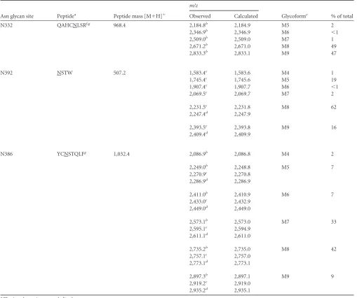 TABLE 1 Summary of glycoforms and their abundances found at the glycan epitopes of PGT135 by MALDI MS