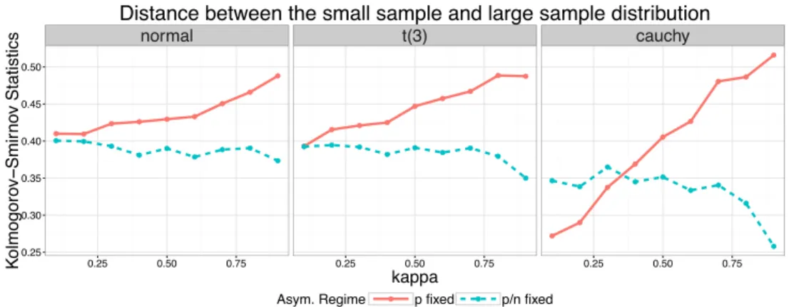 Figure 2.1: Axpproximation accuracy of p-fixed asymptotics and p/n-fixed asymptotics: each column represents an error distribution; the x-axis represents the ratio  of the dimension and the sample size and the y-axis represents the Kolmogorov-Smirnov stat