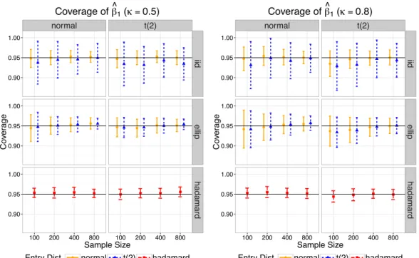 Figure 2.2: Empirical 95% coverage of ˆ 1 with  = 0.5 (left) and  = 0.8 (right) using Huber 1.345 loss
