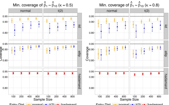 Figure 2.3: Mininum empirical 95% coverage of ˆ 1 ⇠ ˆ 10 with  = 0.5 (left) and  = 0.8 (right) using Huber 1.345 loss