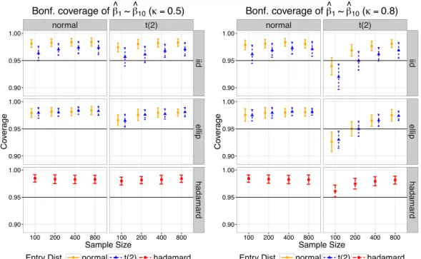 Figure 2.4: Empirical 95% coverage of ˆ 1 ⇠ ˆ 10 after Bonferroni correction with  = 0.5 (left) and  = 0.8 (right) using Huber 1.345 loss