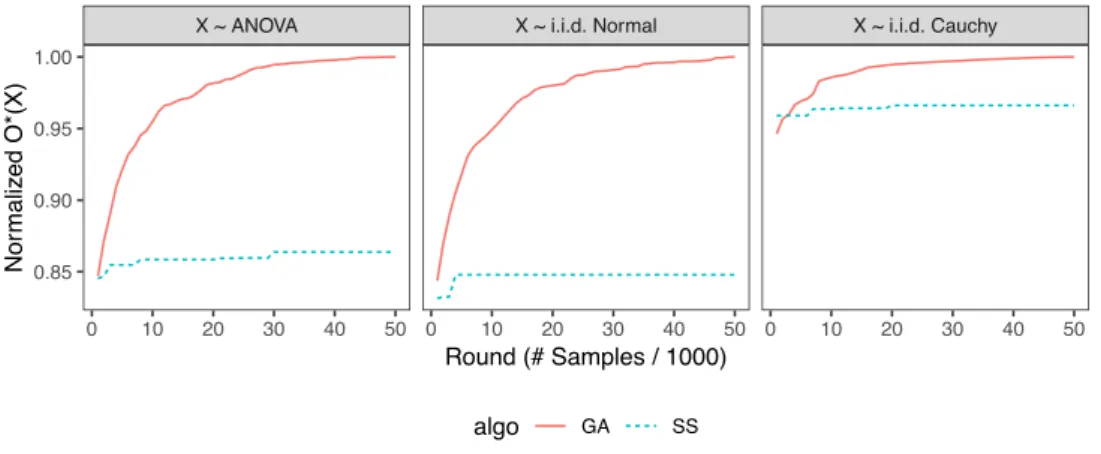 Figure 3.2: Histograms of O ⇤ (⇧X) for three matrices as realizations of random one-way ANOVA matrices with exactly one entry in each row at a unifromly random position, random matrices with i.i.d