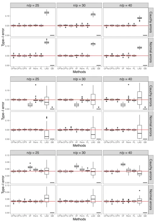 Figure 3.3: Monte-Carlo type-I error for testing a single coordinate with three types of X’s: (top) realizations of random matrices with i.i.d