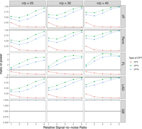 Figure 3.3 displays the type-I error of all tests for three types of design matrices. The box-plots display the variation among 50 independent copies of design matrices