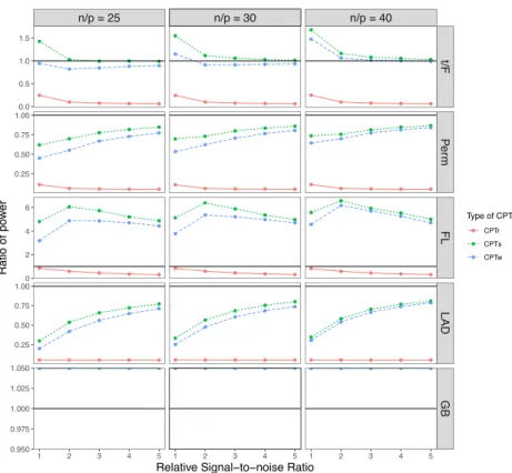 Figure 3.5: Median power ratio between each variant of CPT and each competing test for testing a single coordinate with realizations of Cauchy matrices and Cauchy errors