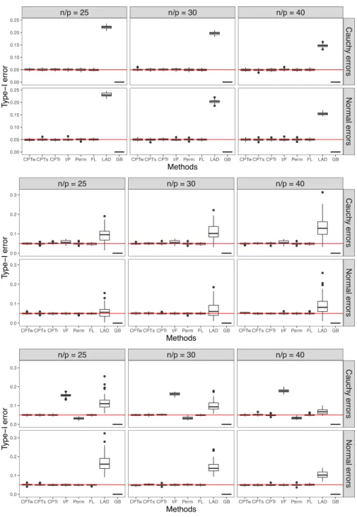 Figure 3.6: Monte-Carlo type-I error for testing five coordinates with three types of X’s: