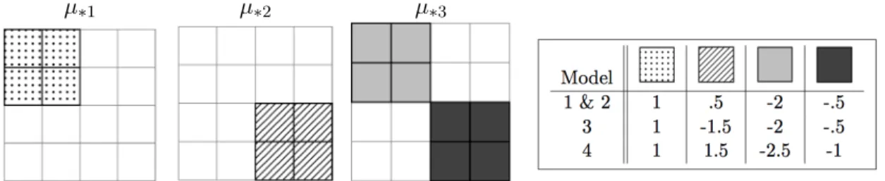 Figure 2.1: The 4 × 4 submatrix where µ ∗1 , µ ∗2 , and µ ∗3 differ. White corresponds to zero and the legend gives the values corresponding to the highlighted cells for each model.