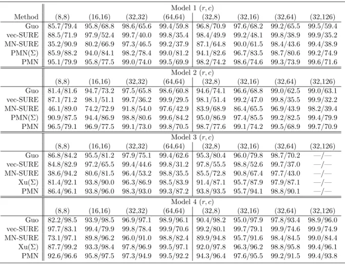 Table 2.1: True negative rates and true positive rates, respectively, averaged over the 100 replications for the models from Section 2.4.1.