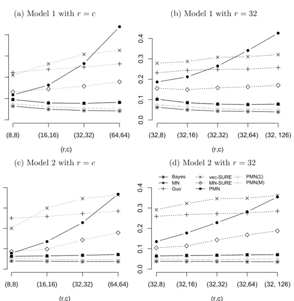 Figure 2.2: Misclassification rates averaged over 100 replications; (a) and (b) are for Model 1 and (c) and (d) for Model 2.