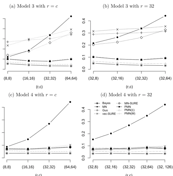 Figure 2.3: Misclassification rates averaged over 100 replications; (a) and (b) are for Model 3 and (c) and (d) for Model 4.