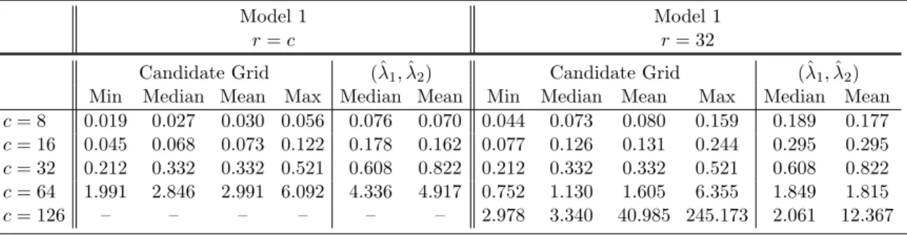 Table 2.2: Summary statistics for average computing time (in seconds) over 100 replications for PMN under Model 1