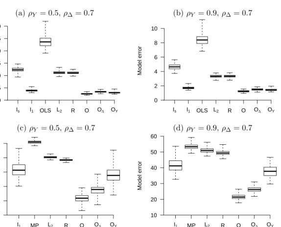 Figure 3.2: Boxplots of the observed model errors from 200 independent replications when the data generating model from Section 3.5.2 was used