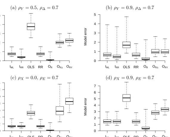 Figure 3.3: Boxplots of the observed model errors from 200 replications when n = 100, p = 20, q = 20, r ∗ = 4
