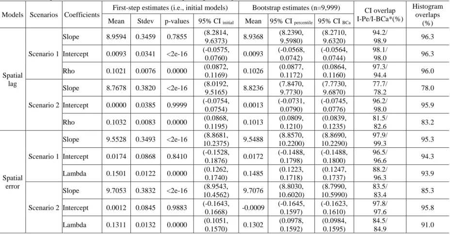 Table 2. First-step estimations (i.e., initial models) their corresponding bootstrap estimates on simulated datasets  Models  Scenarios  Coefficients 