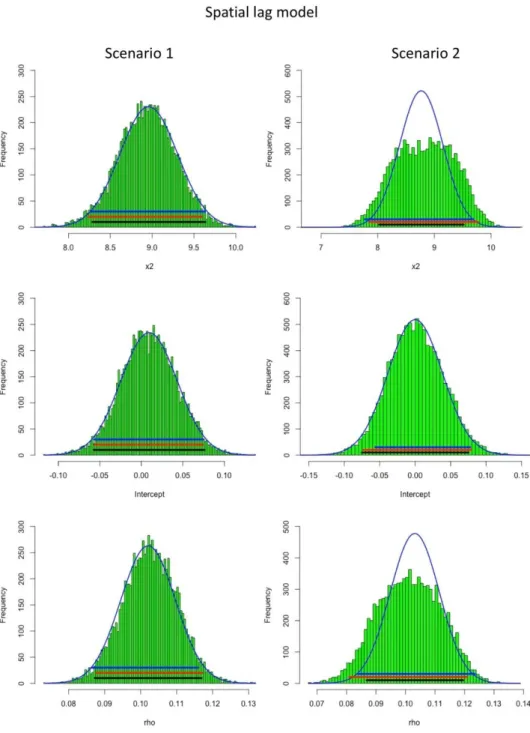 Figure  5.  (a)  Histograms  of  bootstrap  estimates  of  spatial  lag  model’s  coefficients  and  corresponding scaled normal curves of first-step model’s coefficient estimates, and CIs (black: 
