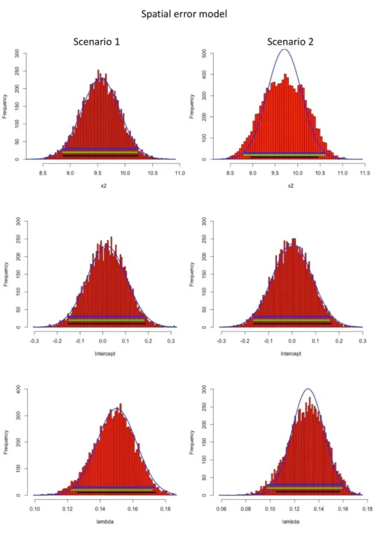 Figure  5.  (b)  Histograms  of  bootstrap  estimates  of  spatial  error  model’s  coefficients  and  corresponding scaled normal curves of first-step model’s coefficient estimates, and CIs (black: 