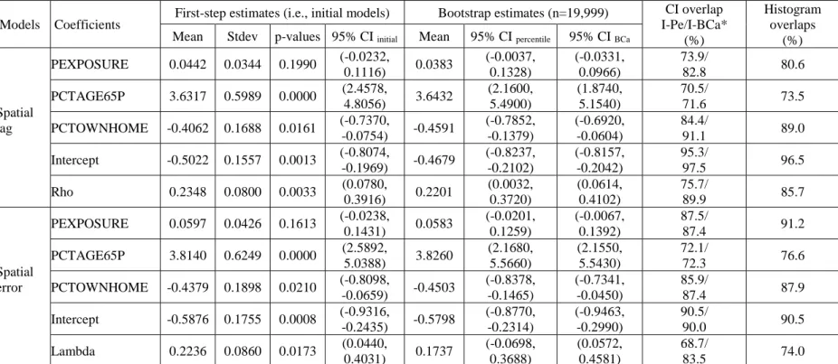 Table 3. First-step estimations of spatial lag and error models and their corresponding bootstrap estimates on the New York Leukemia dataset    Models   Coefficients  First-step estimates (i.e., initial models)  Bootstrap estimates (n=19,999)  CI overlap 