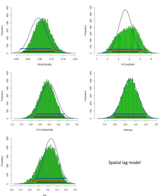 Figure  6.  (a)  Histograms  of  bootstrap  estimates  of  spatial  lag  model’s  coefficients  and  corresponding scaled normal curves of first-step model’s coefficient estimates, and CIs (black: 