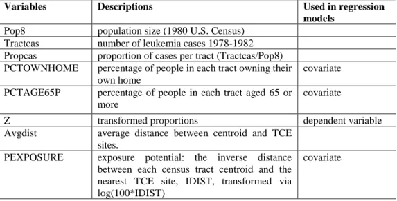 Table 1. Variables in the New York Leukemia dataset. 