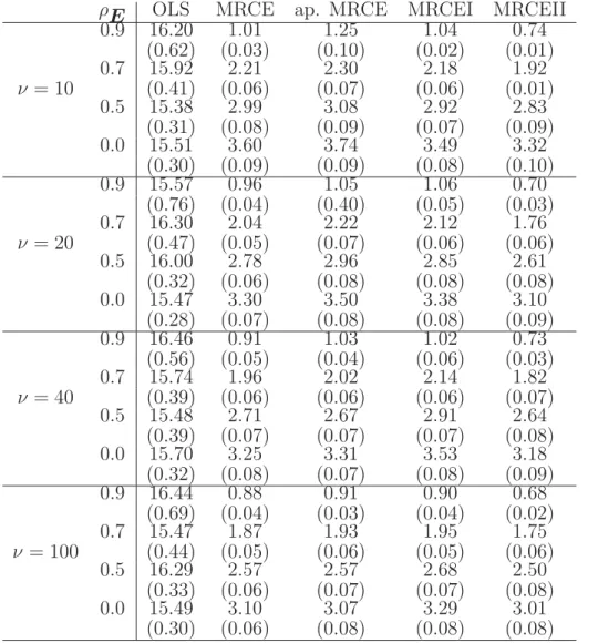 Table 1. Model error for the AR(1) error covariance models for p = q = 20, s 1 = 0 .1 and s 2 = 1
