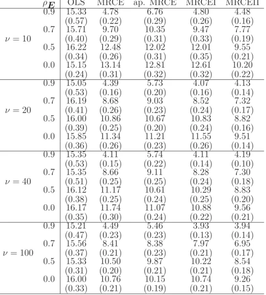 Table 2. Model error for the AR(1) error covariance models for p = q = 20, s 1 = 0 .5 and s 2 = 1
