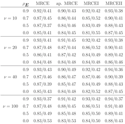 Table 4. True Positive Rate/True Negative Rate for the AR(1) error covariance models averaged over 50 replications; n = 50, p = q = 20, s 1 = 0 .5 and s 2 = 1.