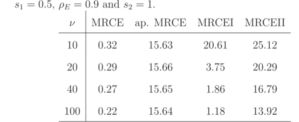 Table 5. The average CPU times (in minutes) over 50 replications when p = q = 20, s 1 = 0 .5, ρ E = 0 .9 and s 2 = 1.