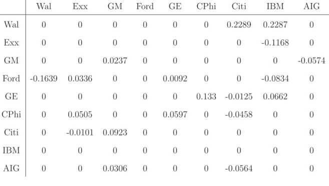 Table 6. Estimated coeﬃcient matrix B using MRCEII.