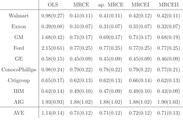 Table 7. Average squared prediction error for each company ×10 3 based on 26 points.