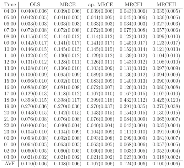 Table 8. Average squared prediction error for each hour on a day based on 100 points.