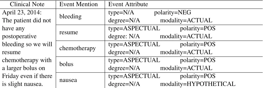 Table 1: An example of information extraction from clinical note.