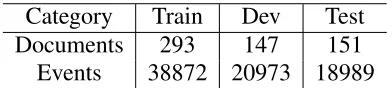 Table 2: Number of documents, event expressions in the train-ing, development and testing portions of the THYME data