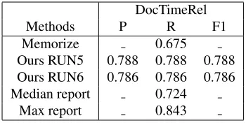 Table 3 shows results on the event expression tasks.Our initial submits RUN 4 and 5 outperformed thememorization baseline on every metric on everytask