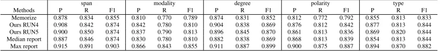 Table 3: System performance comparisons. Note that Run4 means the window size is 4, and Run5 means the window size is 5