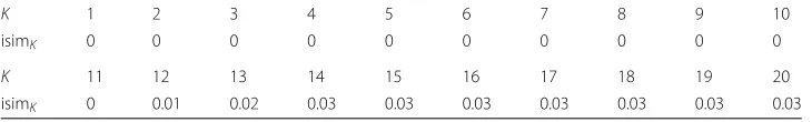 Table 1 Enron: Top 10 ranked nodes: exact, approximate and with aggregate out-degree