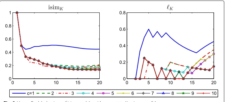 Table 6 Real: evolution of�� ℓKQ[M]1,�Q[M]1for K = 2, 3, . . . , 20