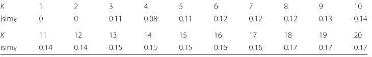 Table 7 FBsoc: Top 10 ranked nodes: exact, approximate and with aggregate out-degree
