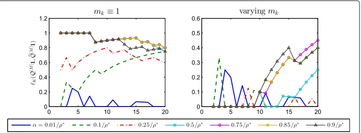 Fig. 1 is set at each iteration as the smallestθkKnonzero entry ofchoices of the downweighting parameter Evolution of isim��Q[k−1]K �