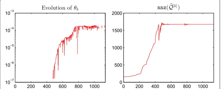 Fig. 4 Evolution ofto θk and nnz k, using = 0.01