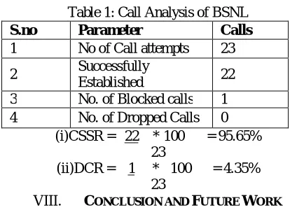 Table 1: Call Analysis of BSNL Parameter Calls 